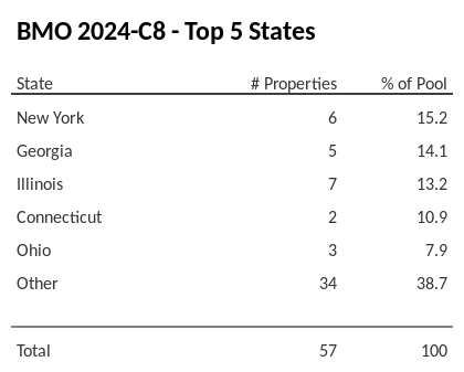 The top 5 states where collateral for BMO 2024-C8 reside. BMO 2024-C8 has 15.2% of its pool located in the state of New York.