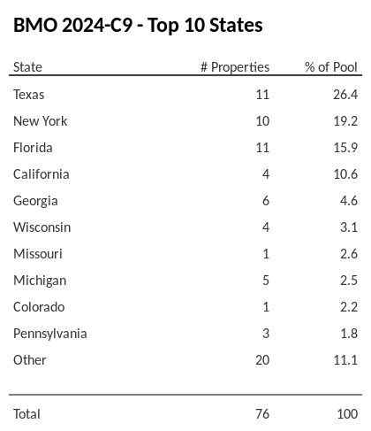 The top 10 states where collateral for BMO 2024-C9 reside. BMO 2024-C9 has 26.4% of its pool located in the state of Texas.
