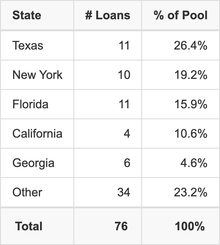 The top 5 states where collateral for BMO 2024-C9 reside. BMO 2024-C9 has 26.4% of its pool located in the state of Texas.