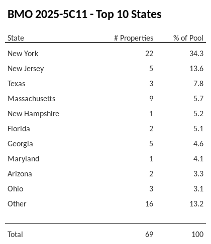 The top 10 states where collateral for BMO 2025-5C11 reside. BMO 2025-5C11 has 34.3% of its pool located in the state of New York.
