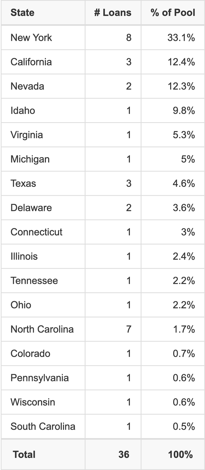 BMO 2025-5C13 has 33.1% of its pool located in the state of New York.