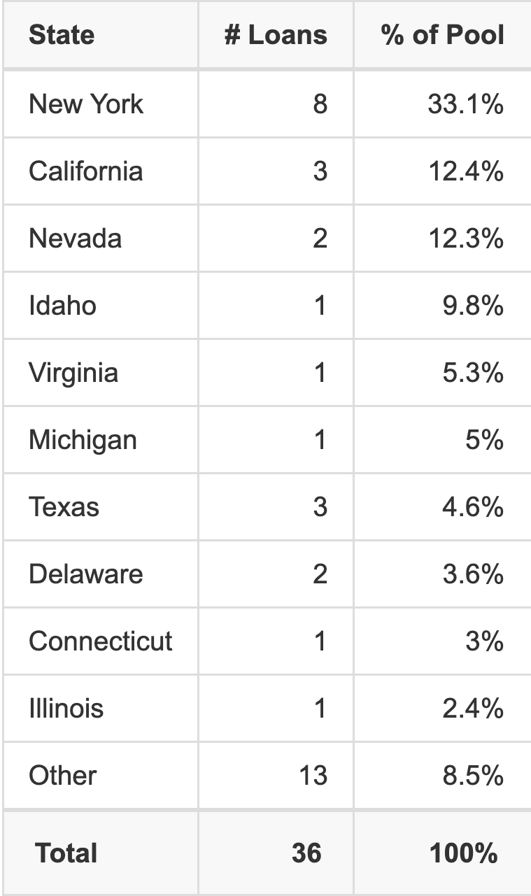 The top 10 states where collateral for BMO 2025-5C13 reside. BMO 2025-5C13 has 33.1% of its pool located in the state of New York.