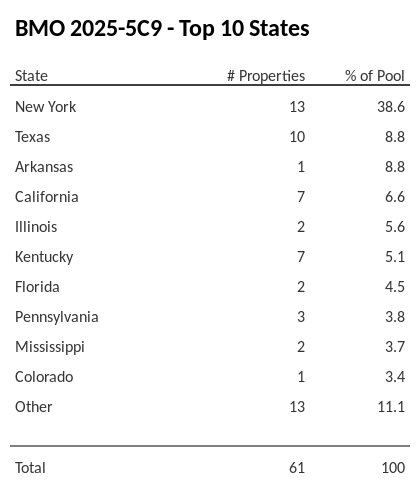 The top 10 states where collateral for BMO 2025-5C9 reside. BMO 2025-5C9 has 38.6% of its pool located in the state of New York.