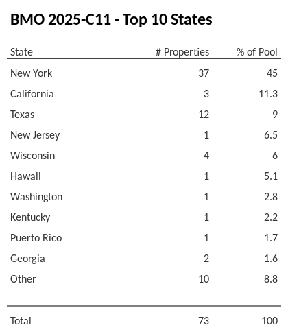 The top 10 states where collateral for BMO 2025-C11 reside. BMO 2025-C11 has 40% of its pool located in the state of New York.