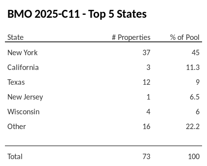 The top 5 states where collateral for BMO 2025-C11 reside. BMO 2025-C11 has 40% of its pool located in the state of New York.
