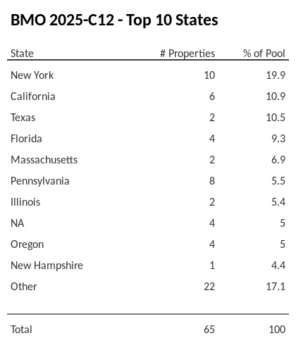 The top 10 states where collateral for BMO 2025-C12 reside. BMO 2025-C12 has 19.9% of its pool located in the state of New York.