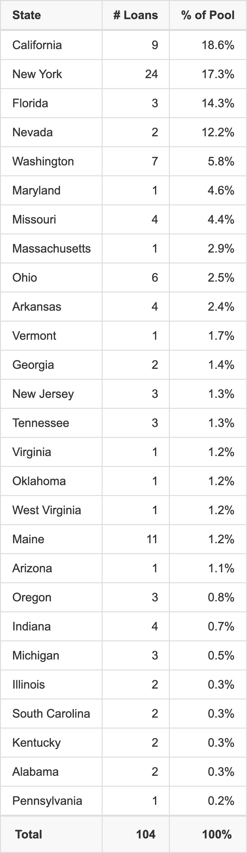 BMO 2026-5C14 has 18.6% of its pool located in the state of California.
