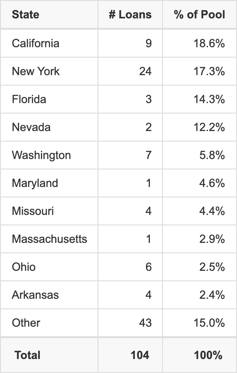 The top 10 states where collateral for BMO 2026-5C14 reside. BMO 2026-5C14 has 18.6% of its pool located in the state of California.