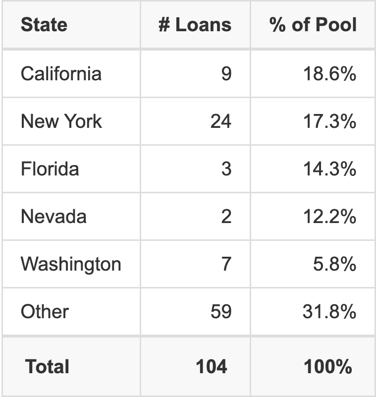 The top 5 states where collateral for BMO 2026-5C14 reside. BMO 2026-5C14 has 18.6% of its pool located in the state of California.