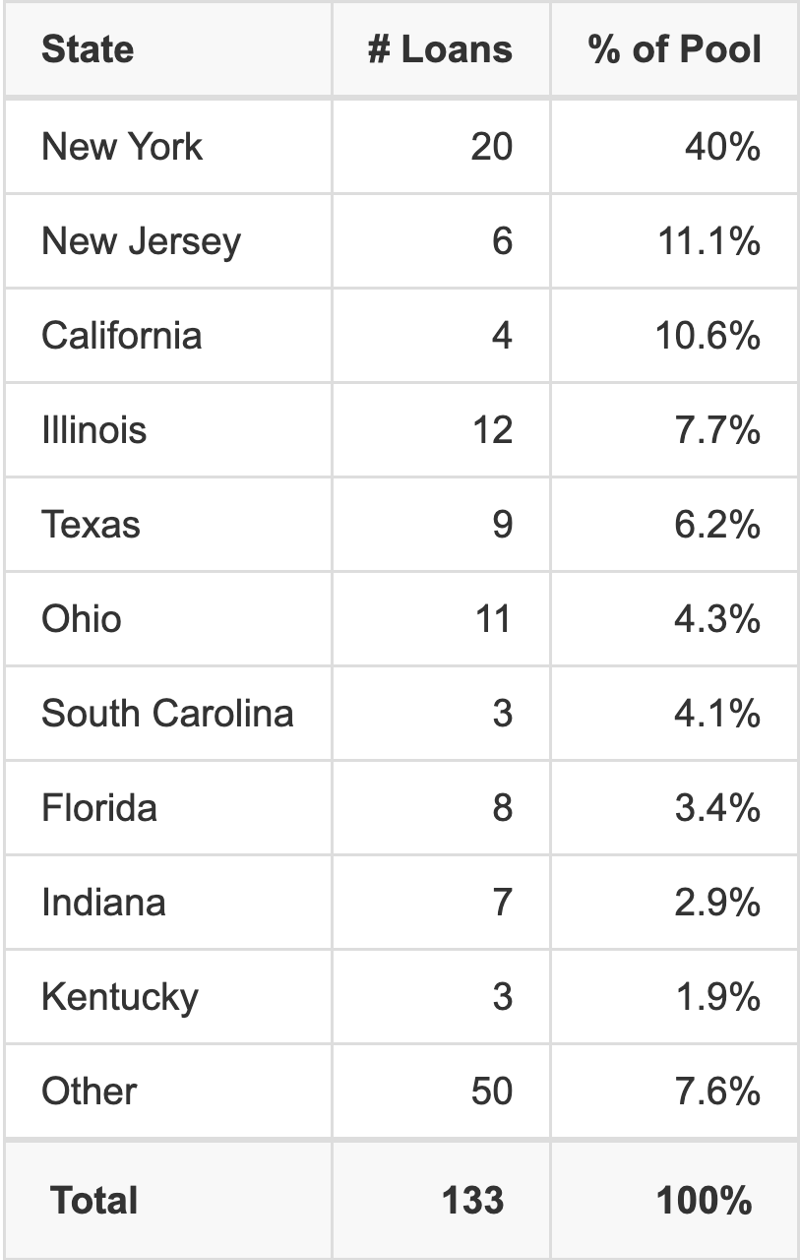 The top 10 states where collateral for BMO 2026-5C15 reside. BMO 2026-5C15 has 40% of its pool located in the state of New York.