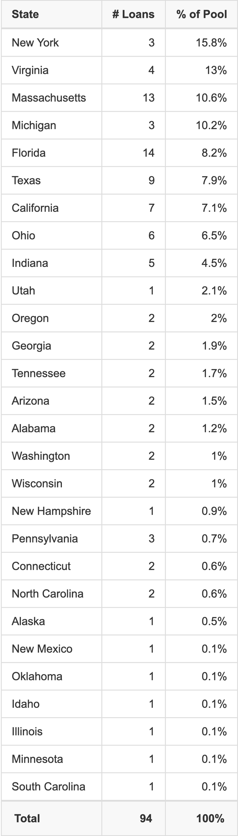 BMO 2026-C14 has 15.8% of its pool located in the state of New York.