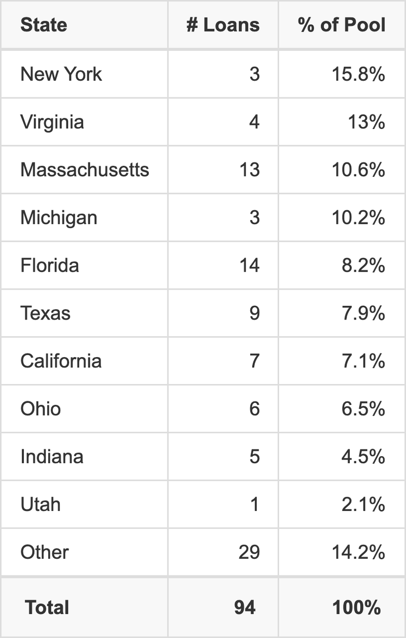 The top 10 states where collateral for BMO 2026-C14 reside. BMO 2026-C14 has 15.8% of its pool located in the state of New York.