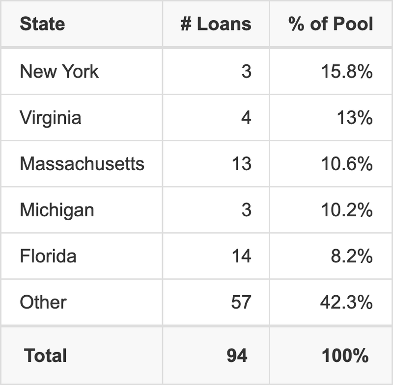 The top 5 states where collateral for BMO 2026-C14 reside. BMO 2026-C14 has 15.8% of its pool located in the state of New York.