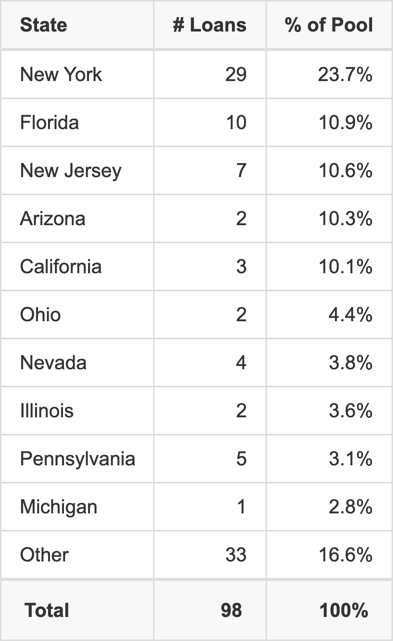 The top 10 states where collateral for BMO 2026-C15 reside. BMO 2026-C15 has 23.7% of its pool located in the state of New York.