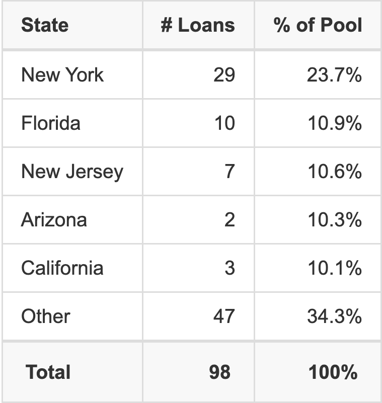 The top 5 states where collateral for BMO 2026-C15 reside. BMO 2026-C15 has 23.7% of its pool located in the state of New York.