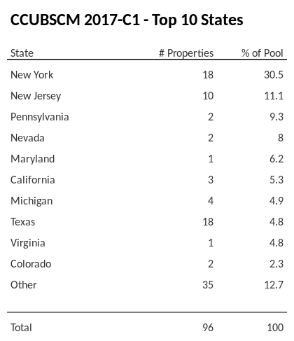The top 10 states where collateral for CCUBSCM 2017-C1 reside. CCUBSCM 2017-C1 has 30.5% of its pool located in the state of New York.