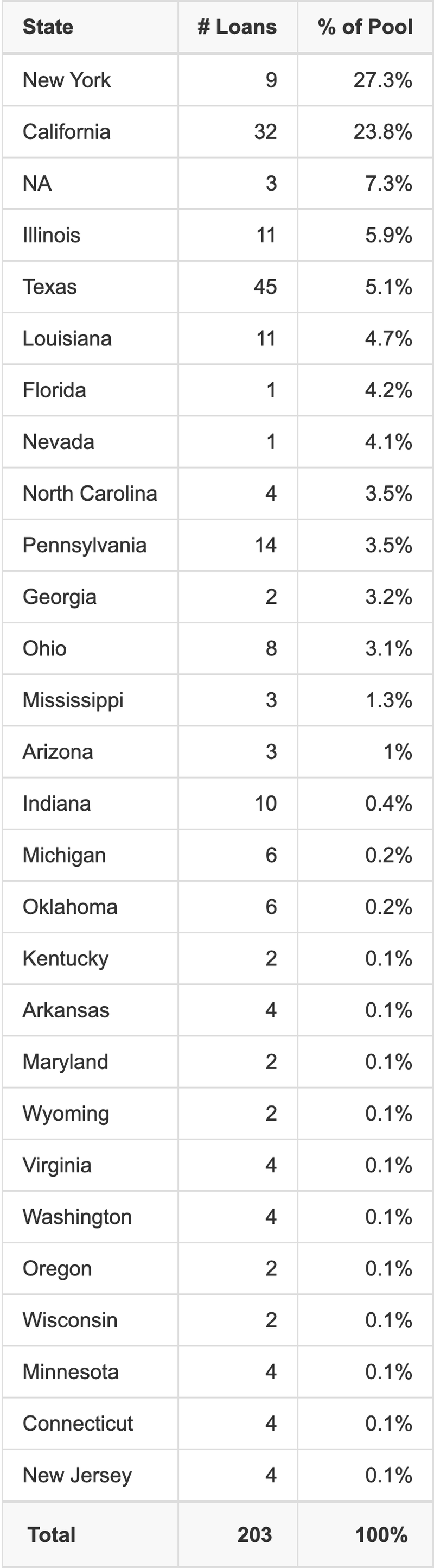 CD 2017-CD5 has 27.3% of its pool located in the state of New York.