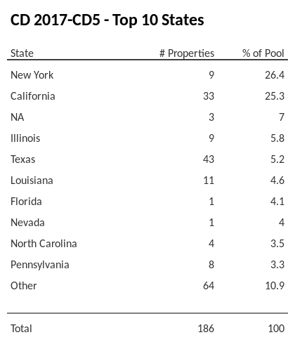 The top 10 states where collateral for CD 2017-CD5 reside. CD 2017-CD5 has 26.4% of its pool located in the state of New York.
