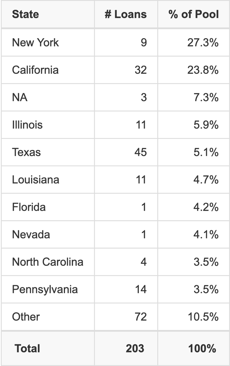 The top 10 states where collateral for CD 2017-CD5 reside. CD 2017-CD5 has 27.3% of its pool located in the state of New York.