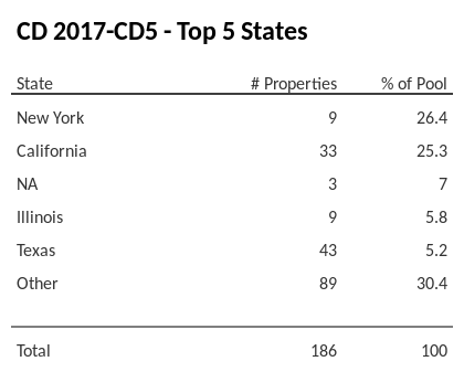 The top 5 states where collateral for CD 2017-CD5 reside. CD 2017-CD5 has 26.4% of its pool located in the state of New York.