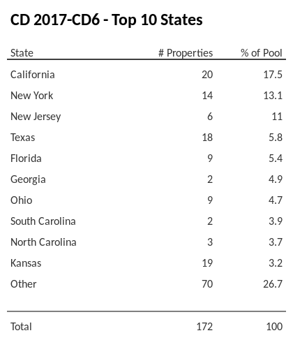The top 10 states where collateral for CD 2017-CD6 reside. CD 2017-CD6 has 17.5% of its pool located in the state of California.