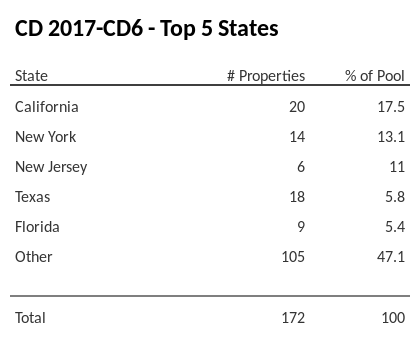 The top 5 states where collateral for CD 2017-CD6 reside. CD 2017-CD6 has 17.5% of its pool located in the state of California.