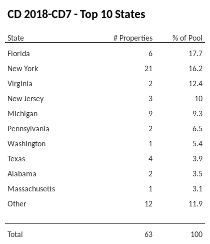 The top 10 states where collateral for CD 2018-CD7 reside. CD 2018-CD7 has 17.8% of its pool located in the state of Florida.