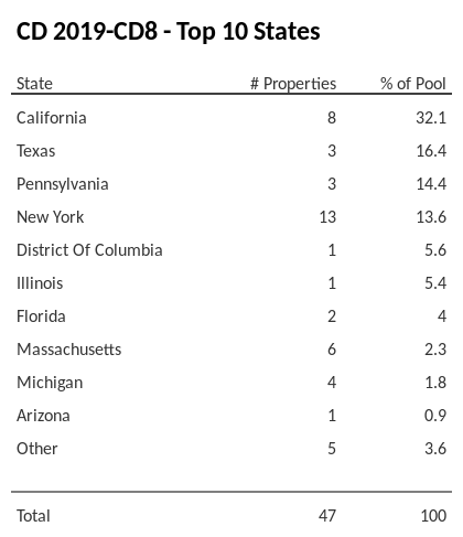 The top 10 states where collateral for CD 2019-CD8 reside. CD 2019-CD8 has 32.2% of its pool located in the state of California.