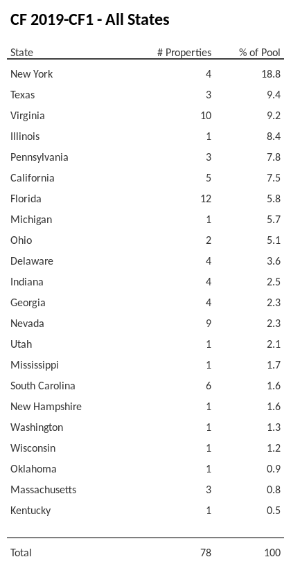 CF 2019-CF1 has 18.2% of its pool located in the state of New York.
