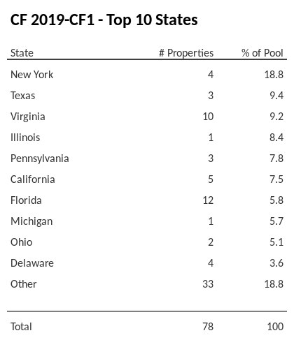 The top 10 states where collateral for CF 2019-CF1 reside. CF 2019-CF1 has 18.2% of its pool located in the state of New York.