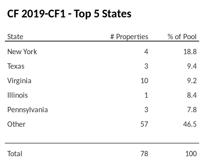 The top 5 states where collateral for CF 2019-CF1 reside. CF 2019-CF1 has 18.2% of its pool located in the state of New York.