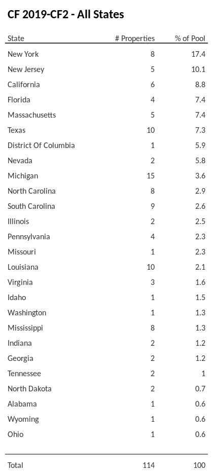 CF 2019-CF2 has 17.3% of its pool located in the state of New York.