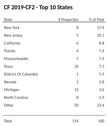 The top 10 states where collateral for CF 2019-CF2 reside. CF 2019-CF2 has 17.3% of its pool located in the state of New York.
