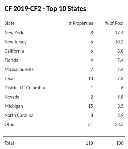 The top 10 states where collateral for CF 2019-CF2 reside. CF 2019-CF2 has 17.5% of its pool located in the state of New York.