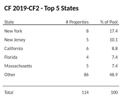 The top 5 states where collateral for CF 2019-CF2 reside. CF 2019-CF2 has 17.3% of its pool located in the state of New York.