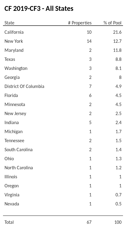 CF 2019-CF3 has 21.6% of its pool located in the state of California.