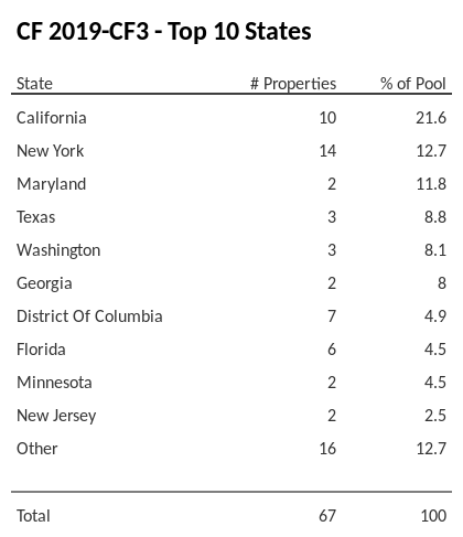 The top 10 states where collateral for CF 2019-CF3 reside. CF 2019-CF3 has 21.6% of its pool located in the state of California.