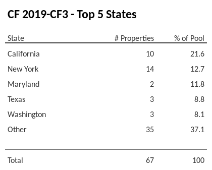 The top 5 states where collateral for CF 2019-CF3 reside. CF 2019-CF3 has 21.6% of its pool located in the state of California.