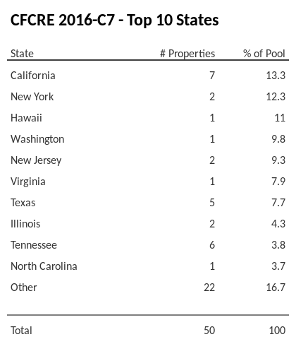 The top 10 states where collateral for CFCRE 2016-C7 reside. CFCRE 2016-C7 has 13.3% of its pool located in the state of California.