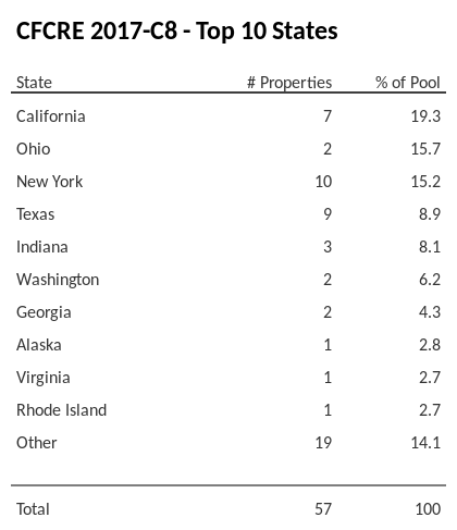 The top 10 states where collateral for CFCRE 2017-C8 reside. CFCRE 2017-C8 has 19.3% of its pool located in the state of California.