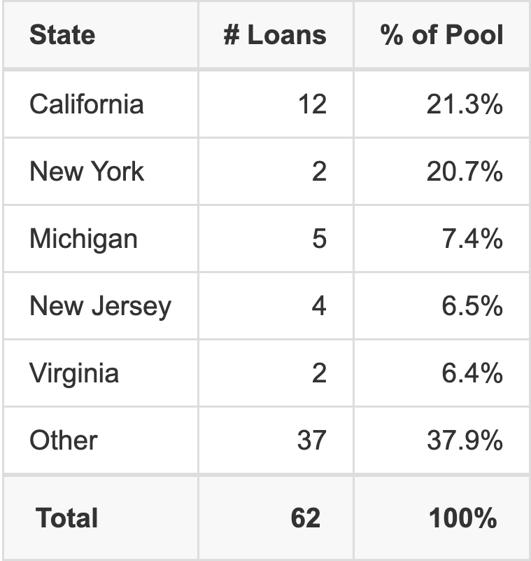 The top 5 states where collateral for CGCMT 2016-P6 reside. CGCMT 2016-P6 has 21.3% of its pool located in the state of California.