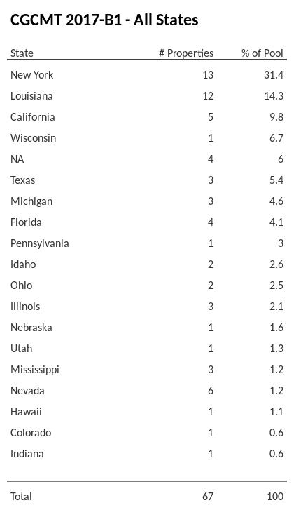 CGCMT 2017-B1 has 31% of its pool located in the state of New York.