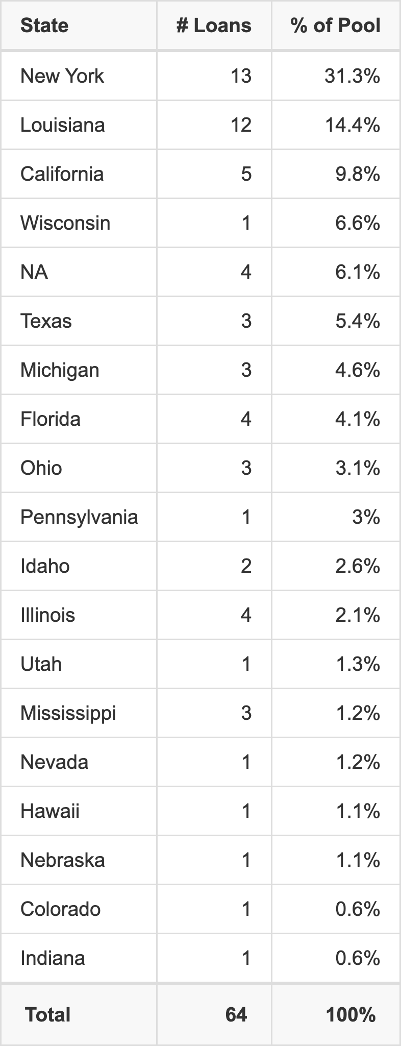 CGCMT 2017-B1 has 31.3% of its pool located in the state of New York.