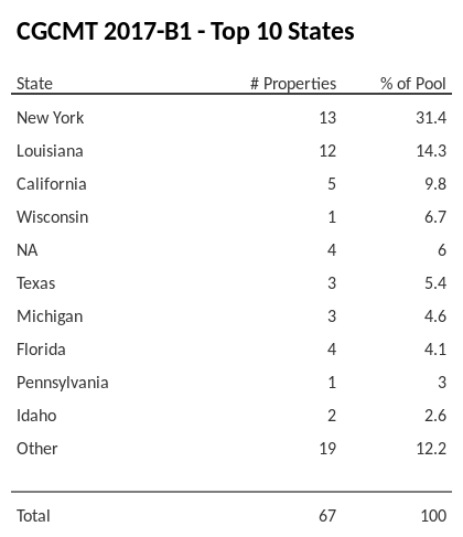 The top 10 states where collateral for CGCMT 2017-B1 reside. CGCMT 2017-B1 has 31% of its pool located in the state of New York.