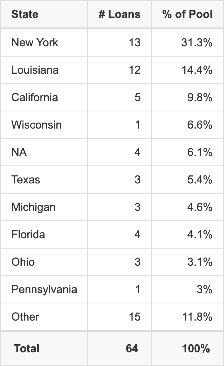 The top 10 states where collateral for CGCMT 2017-B1 reside. CGCMT 2017-B1 has 31.3% of its pool located in the state of New York.