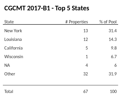 The top 5 states where collateral for CGCMT 2017-B1 reside. CGCMT 2017-B1 has 31% of its pool located in the state of New York.