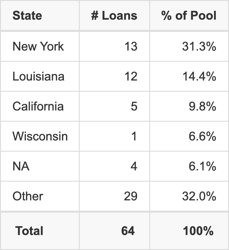 The top 5 states where collateral for CGCMT 2017-B1 reside. CGCMT 2017-B1 has 31.3% of its pool located in the state of New York.