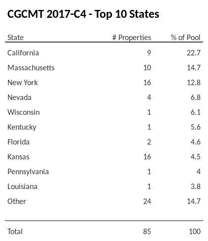 The top 10 states where collateral for CGCMT 2017-C4 reside. CGCMT 2017-C4 has 22.7% of its pool located in the state of California.