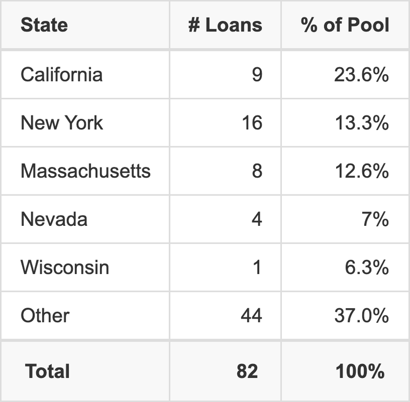 The top 5 states where collateral for CGCMT 2017-C4 reside. CGCMT 2017-C4 has 23.6% of its pool located in the state of California.