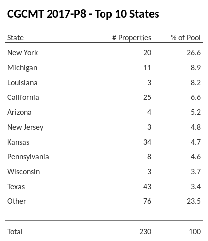 The top 10 states where collateral for CGCMT 2017-P8 reside. CGCMT 2017-P8 has 26.5% of its pool located in the state of New York.